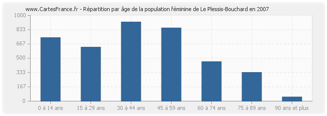 Répartition par âge de la population féminine de Le Plessis-Bouchard en 2007